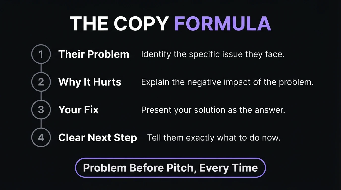 Four-step copy formula: their problem, why it hurts, your fix, clear next step